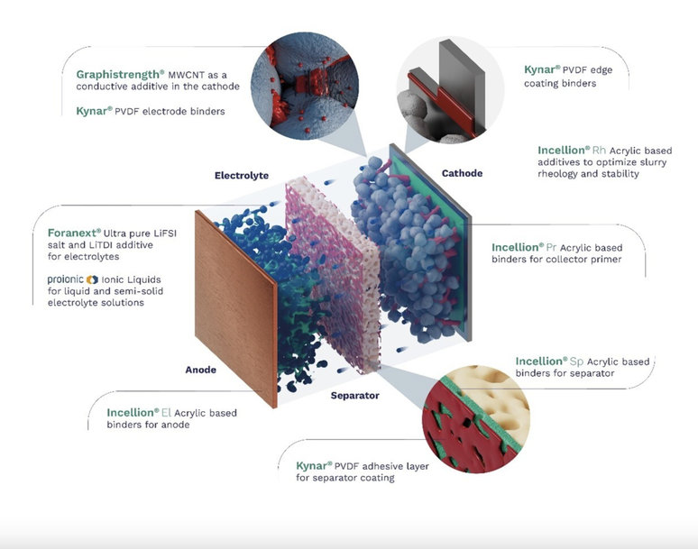 ARKEMA SHOWCASES INNOVATIVE AND LEADING MATERIAL PORTFOLIO AT THE BATTERY SHOW EUROPE 2024